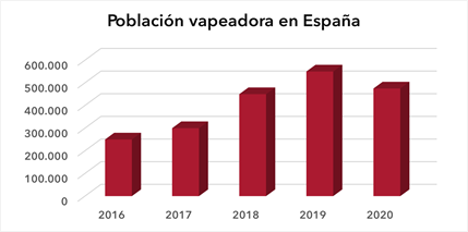 Gráfico del uso del vaper en España